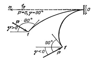 Shape of bent rods/microtubules